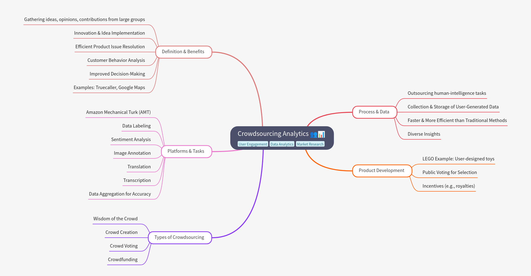 Crowdsourcing Analytics: Insights & Applications