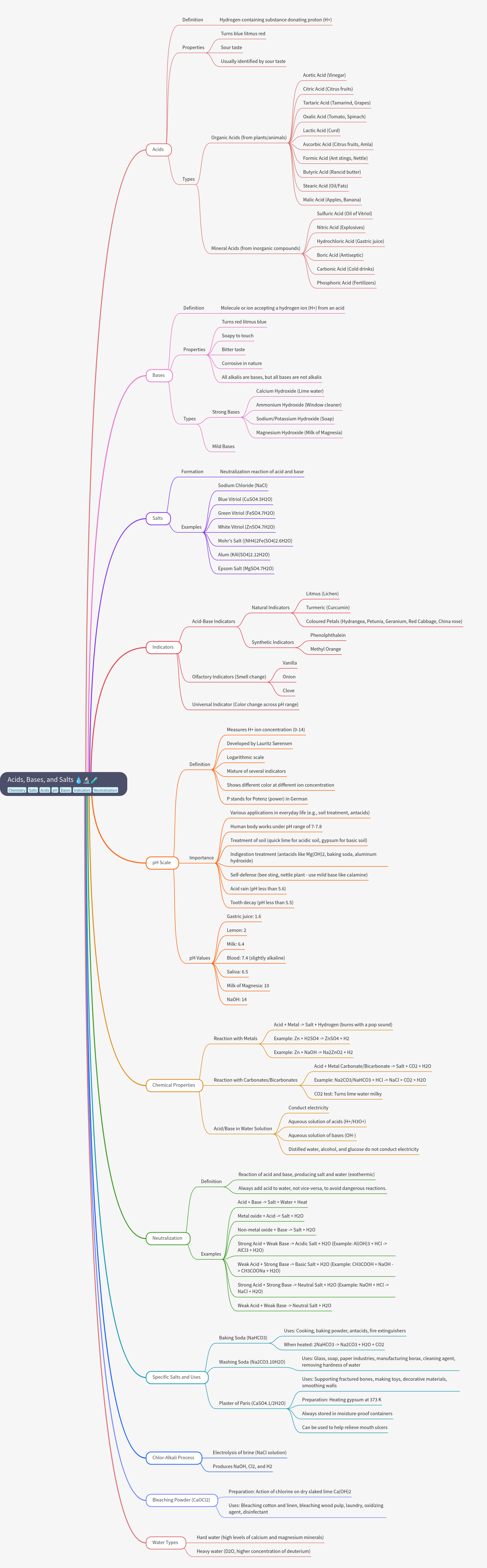 Acids, Bases, and Salts: A Comprehensive Guide