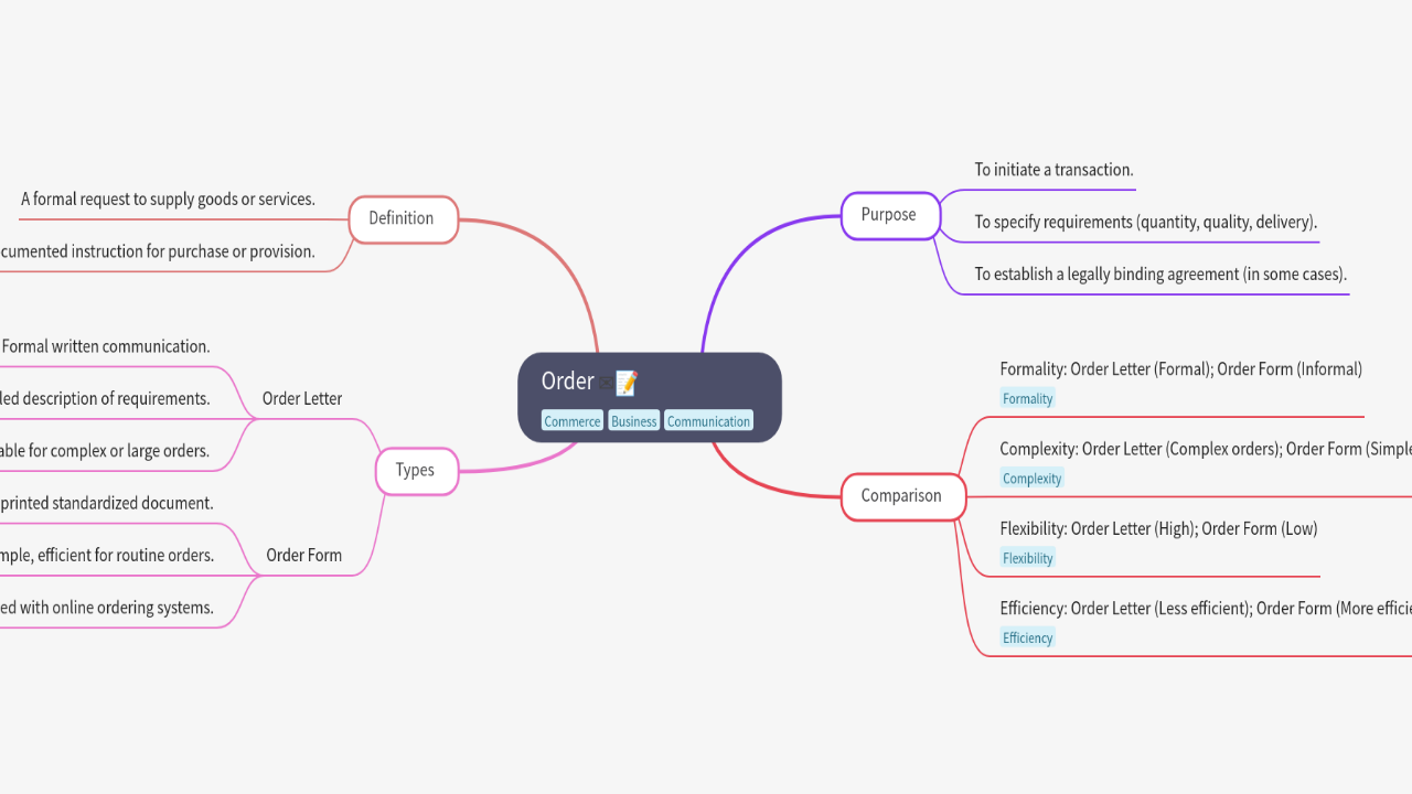Mind Map:Order ...