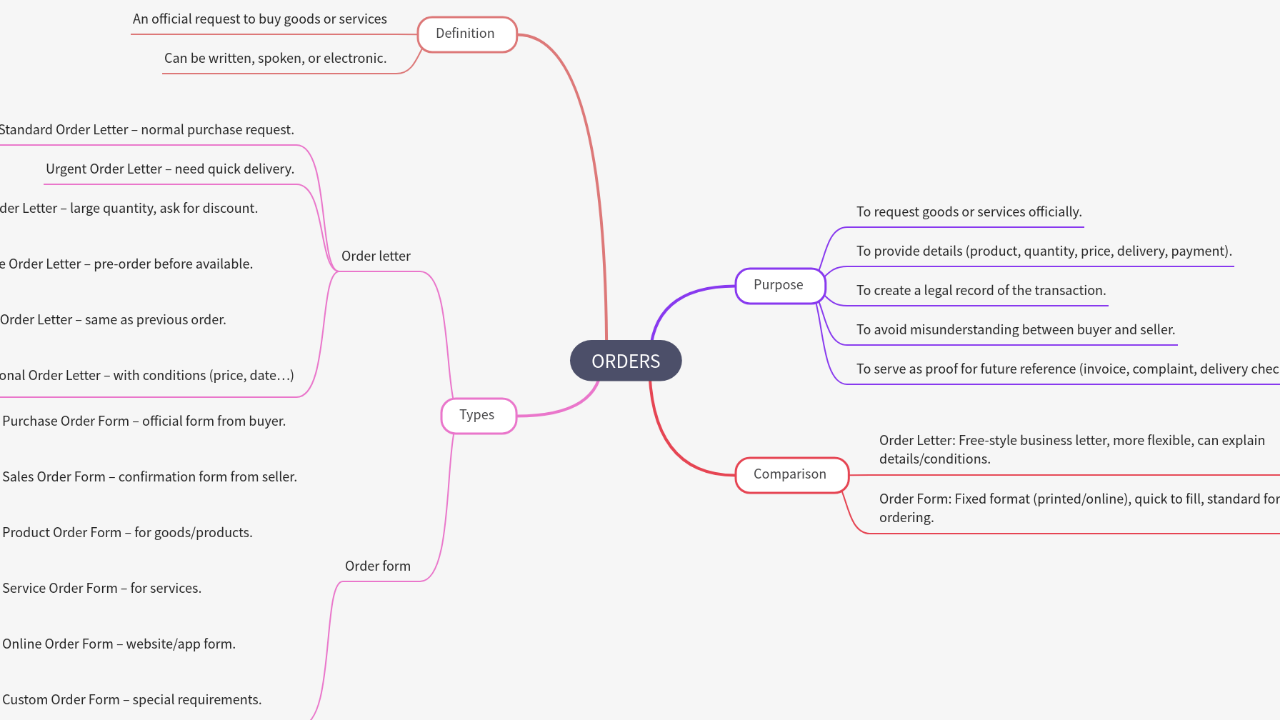 Mind Map:ORDERS ...