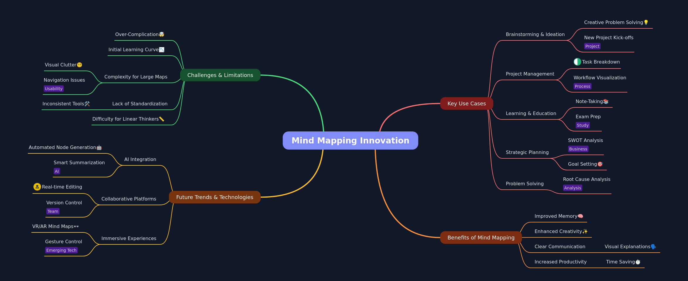 Mind Mapping Innovation: Enhancing Creativity & Productivity