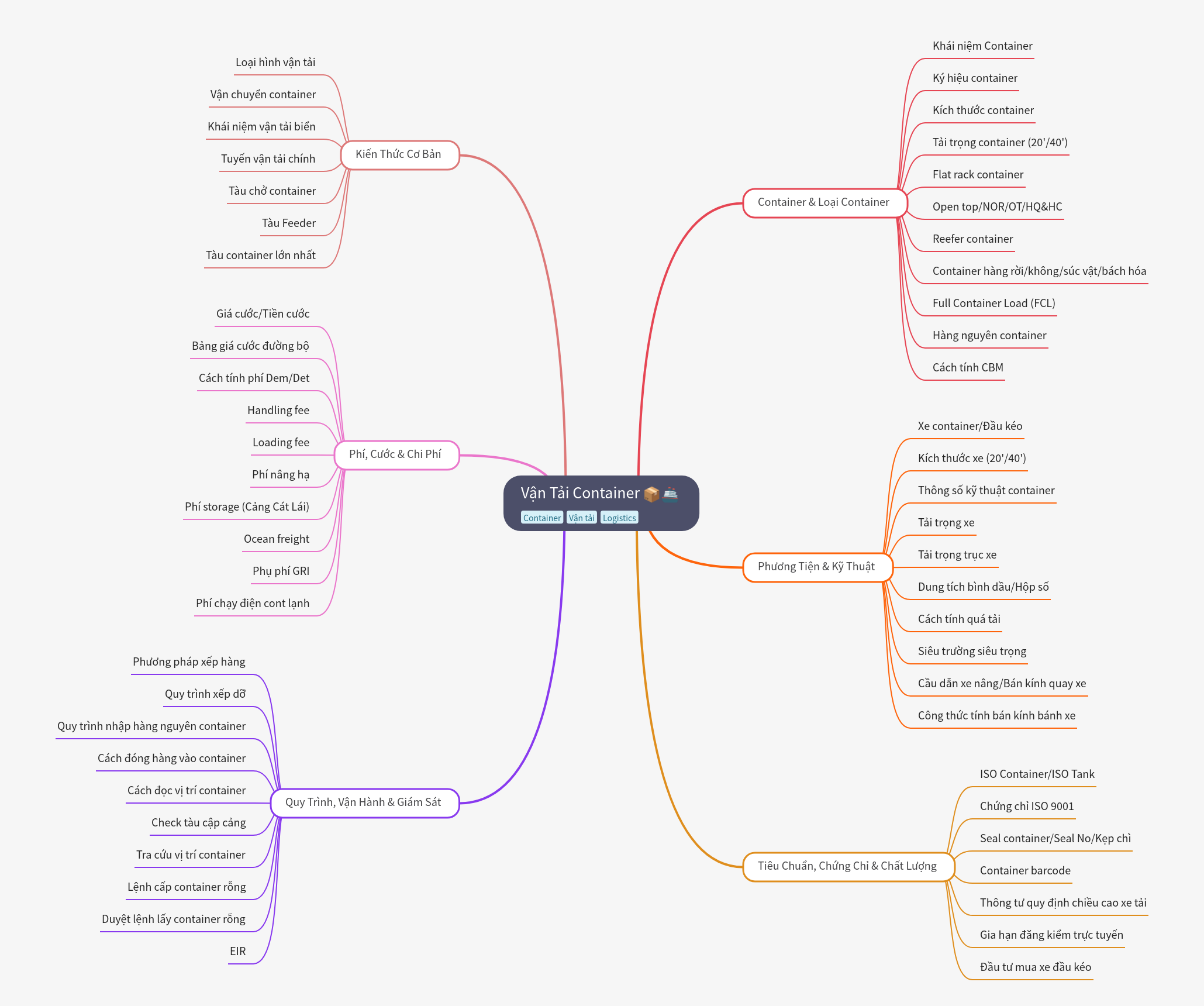 Container Transport: A Comprehensive Guide