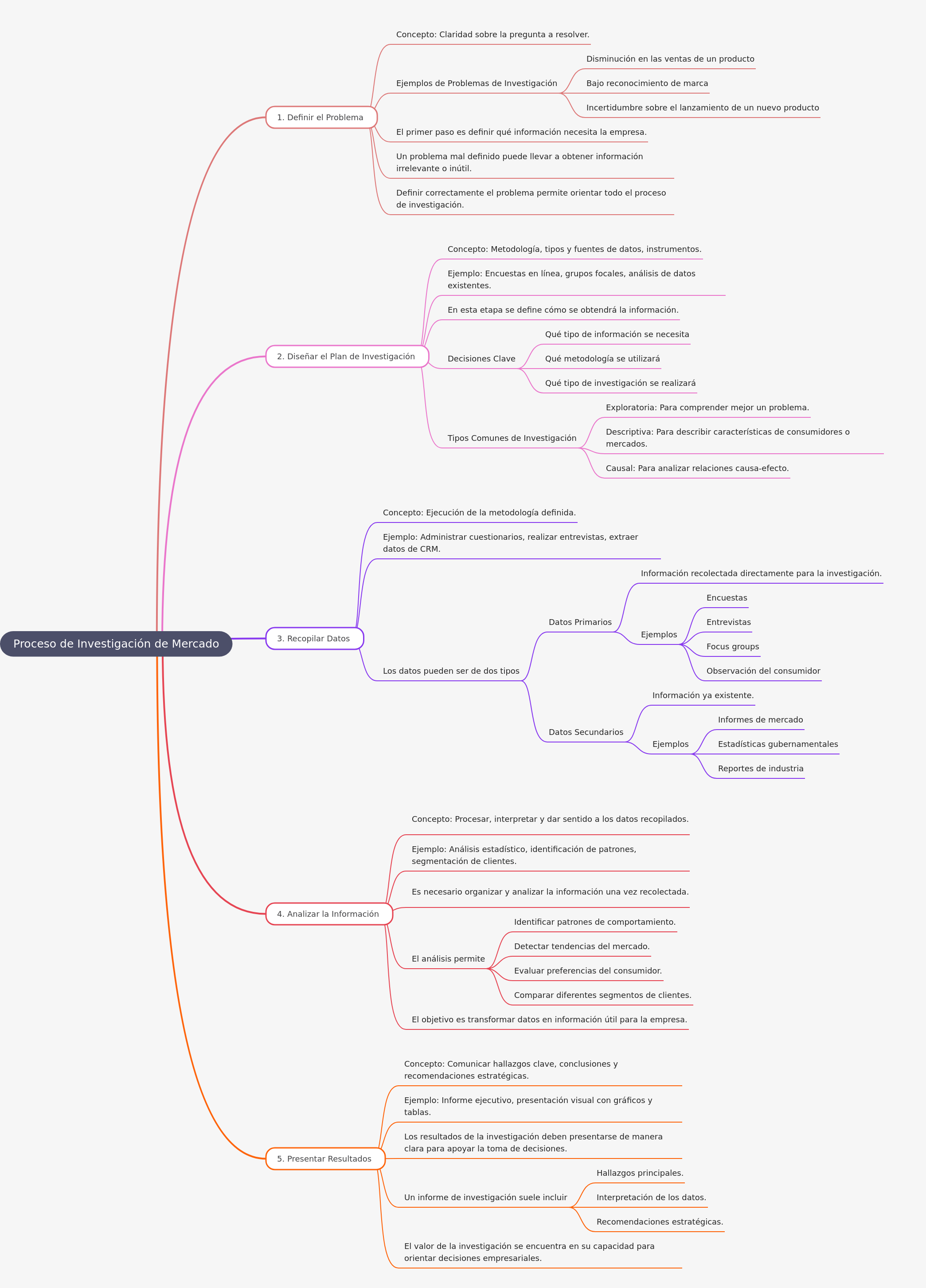 Market Research Process Guide
