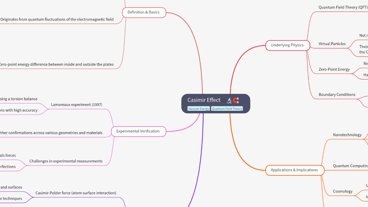 Mind Map:Casimir Effect ...