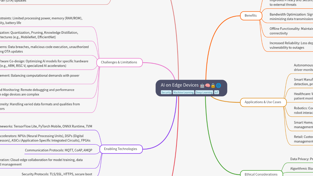 Mind Map:AI on Edge Devices ...
