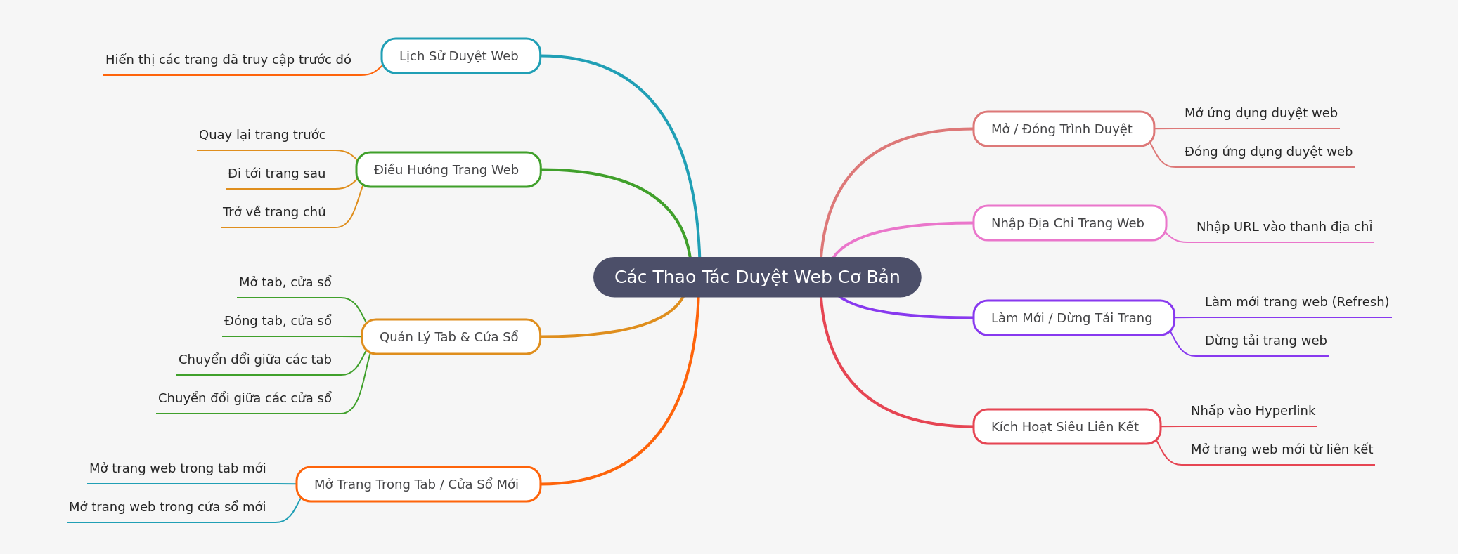 Basic Web Browsing Operations Guide