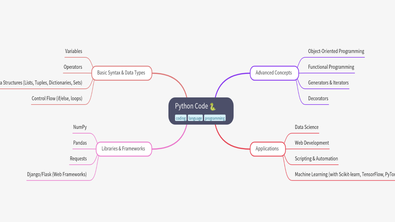 Mind Map:Python Code ...