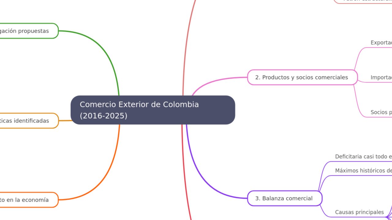 Comercio Exterior de Colombia (2016-2025)