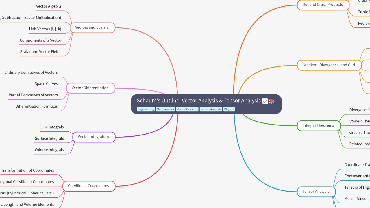 Schaum's Outline: Vector Analysis & Tensor Analysis