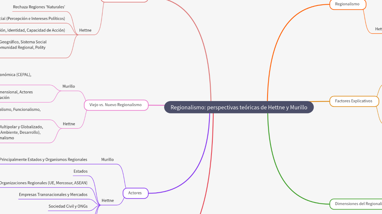 Mind Map:Regionalismo: perspectivas teóricas de Hettne y Murillo ...
