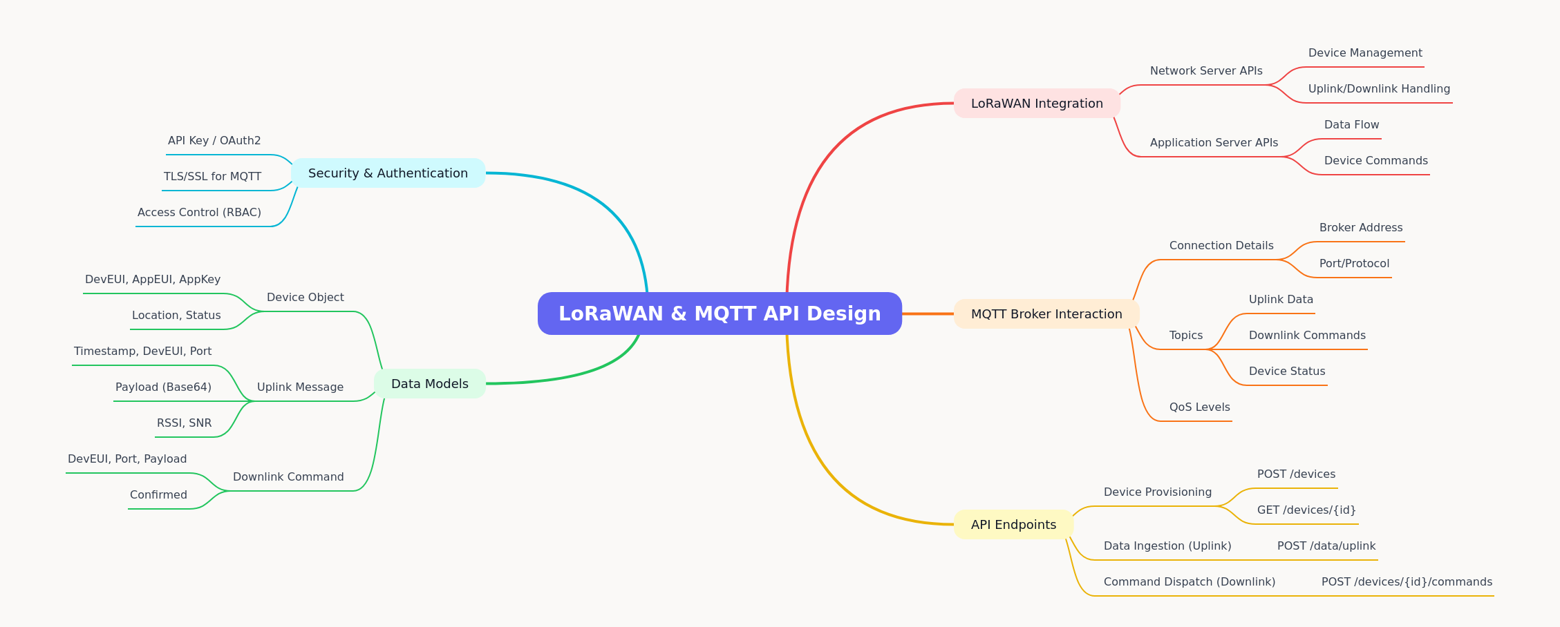 LoRaWAN & MQTT API Design Essentials