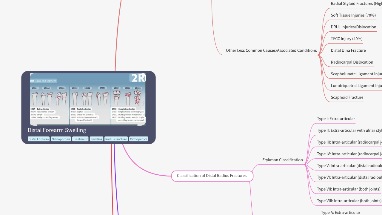 Mind Map:Distal Forearm Swelling ...