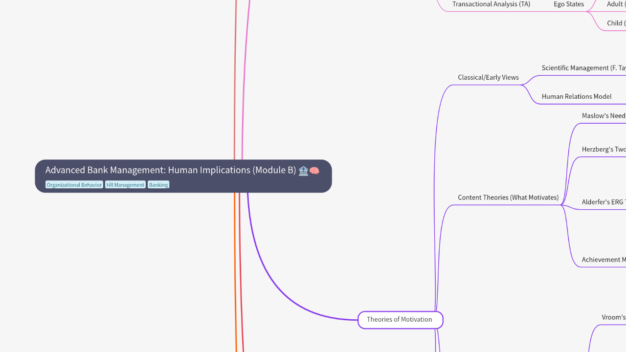 Mind Map:Advanced Bank Management: Human Implications (Module B) ...