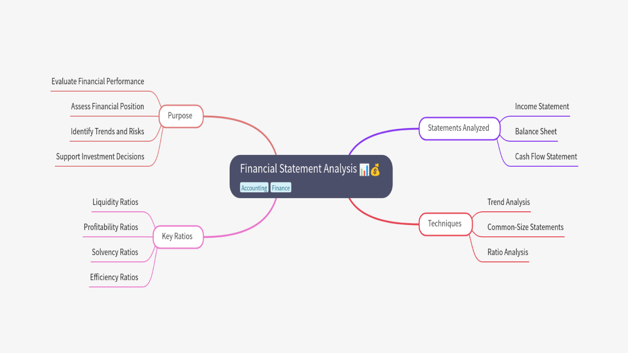 Mind Map:Financial Statement Analysis ...
