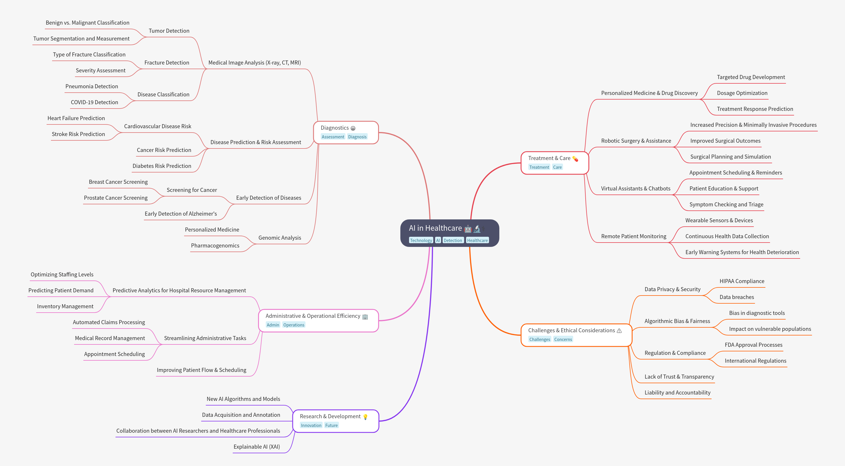 AI in Healthcare: Innovations & Impact