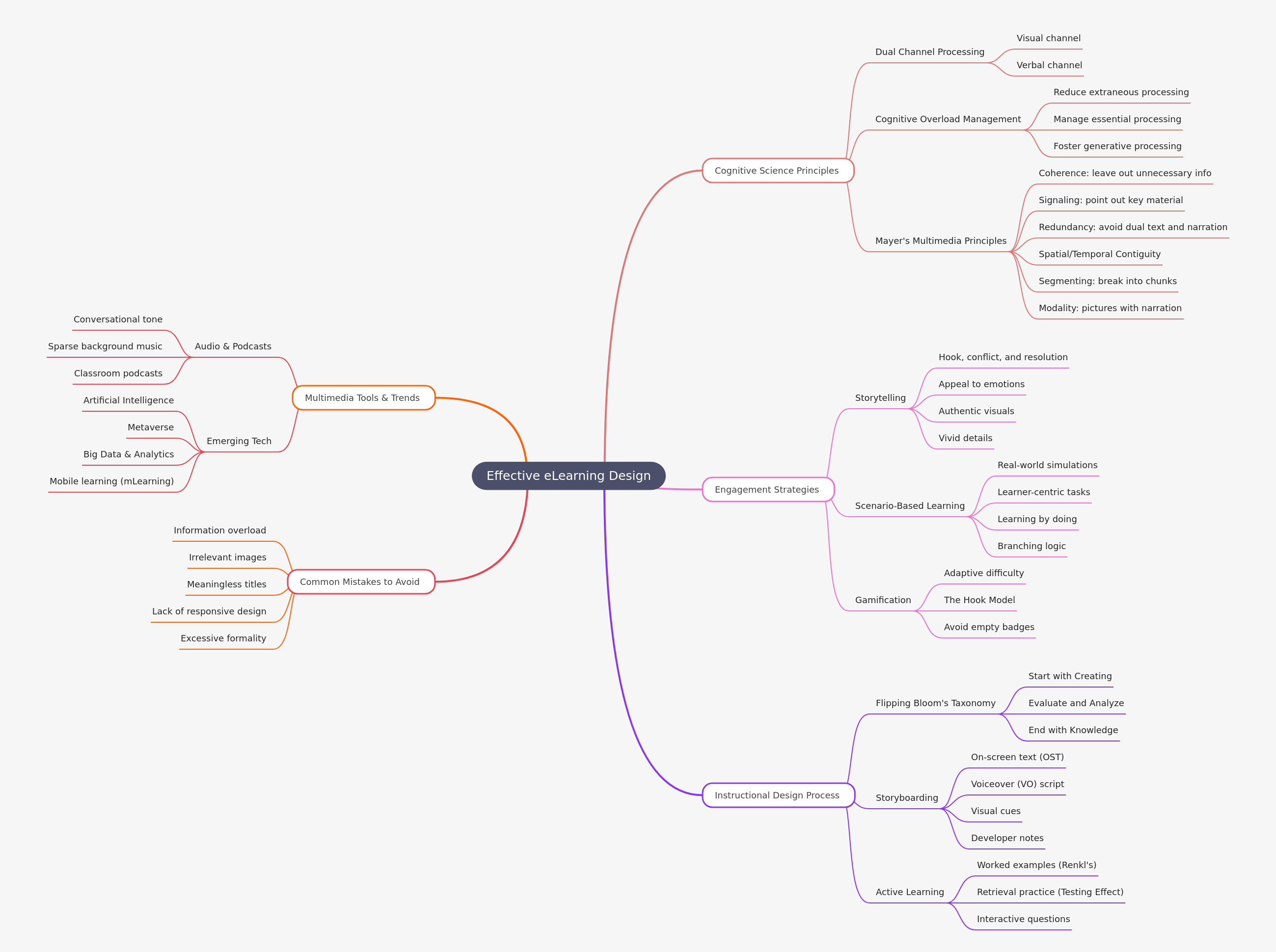 Effective eLearning Design Strategies