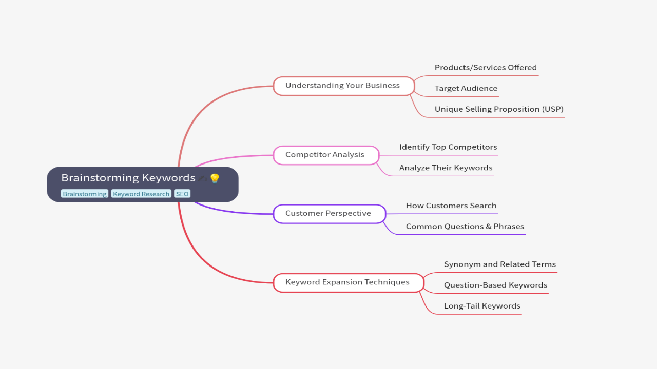 Mind Map:Brainstorming Keywords ...