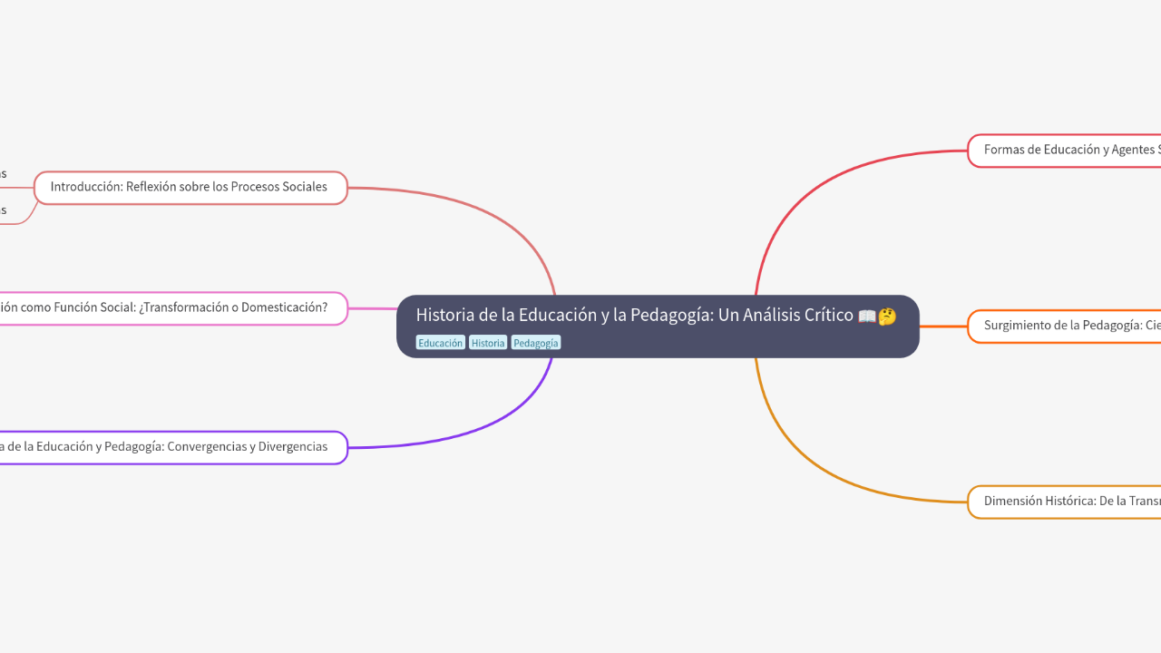 Mind Map:Historia de la Educación y la Pedagogía: Un Análisis Crítico ...