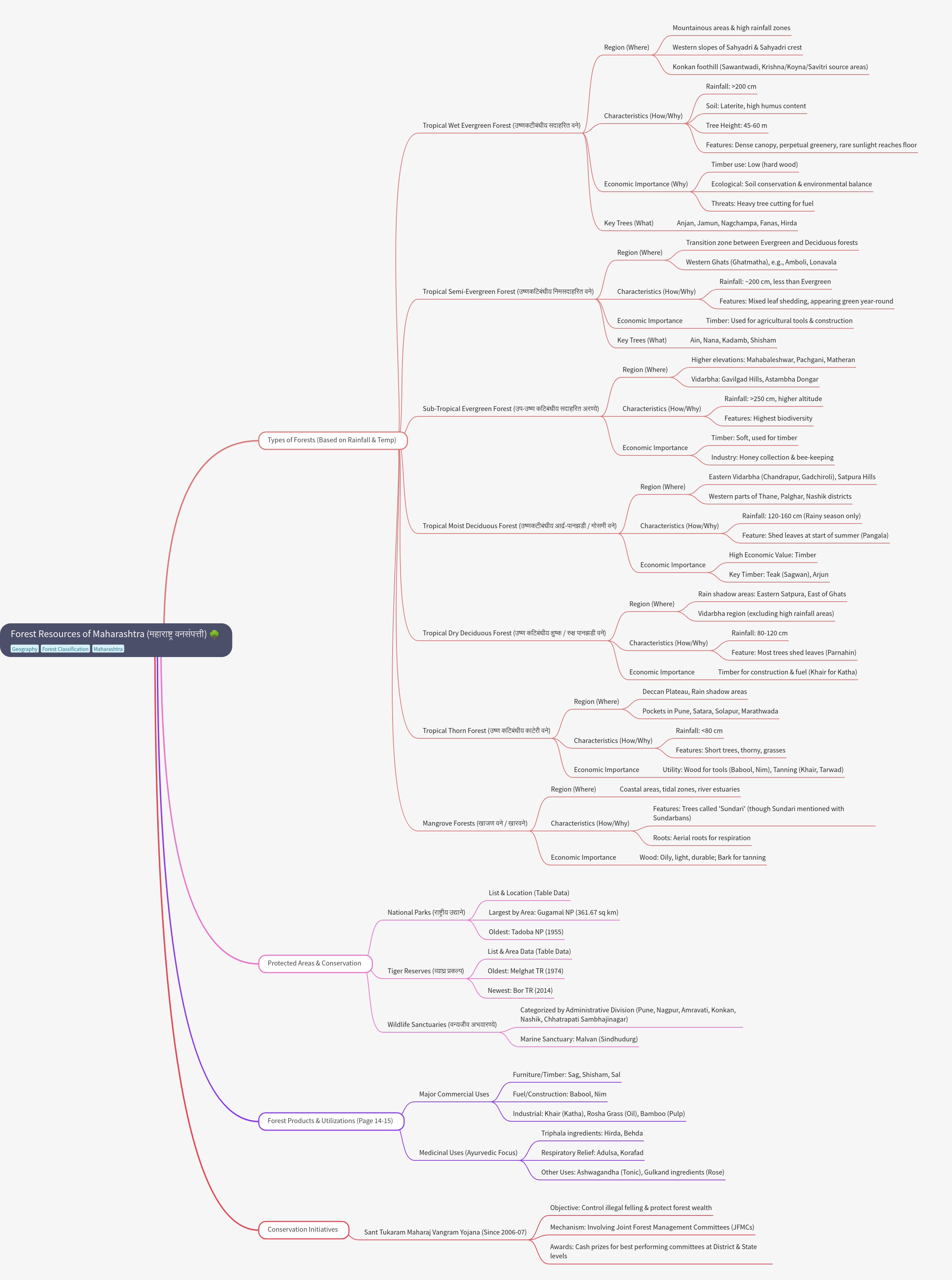 Forest Resources of Maharashtra: Types, Conservation, and Uses
