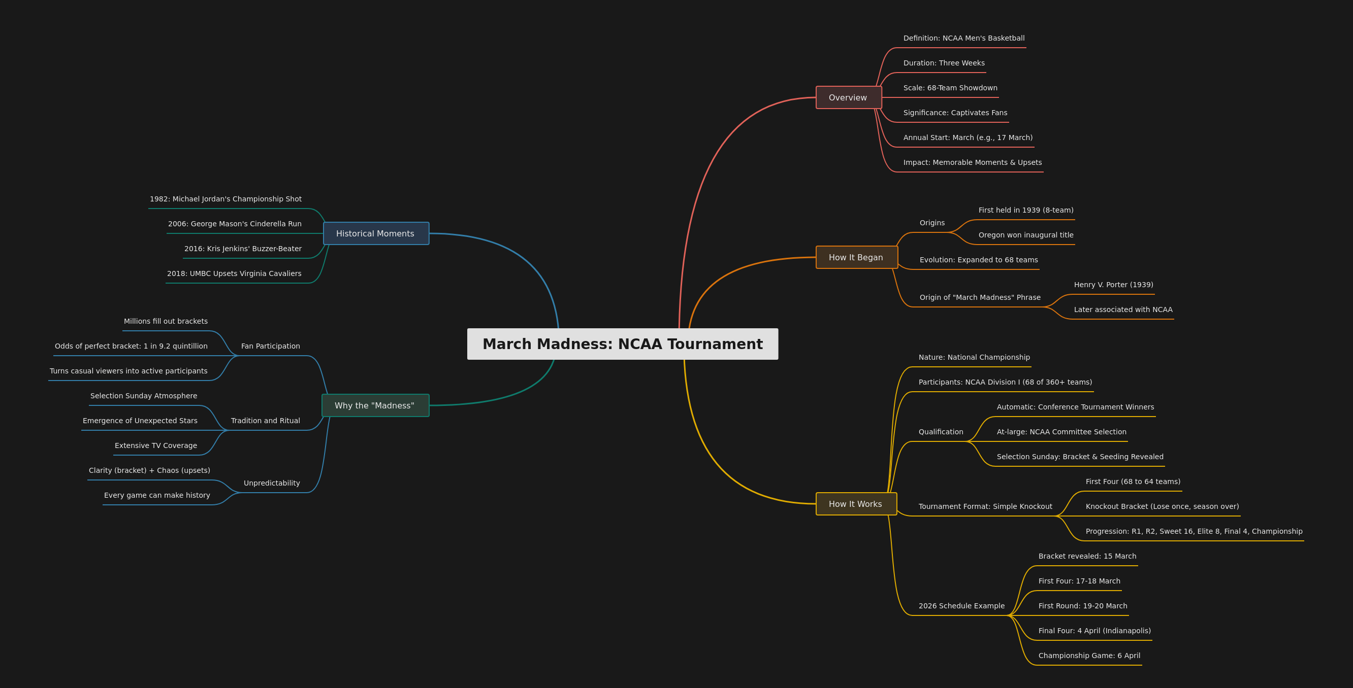 March Madness: NCAA Tournament Explained