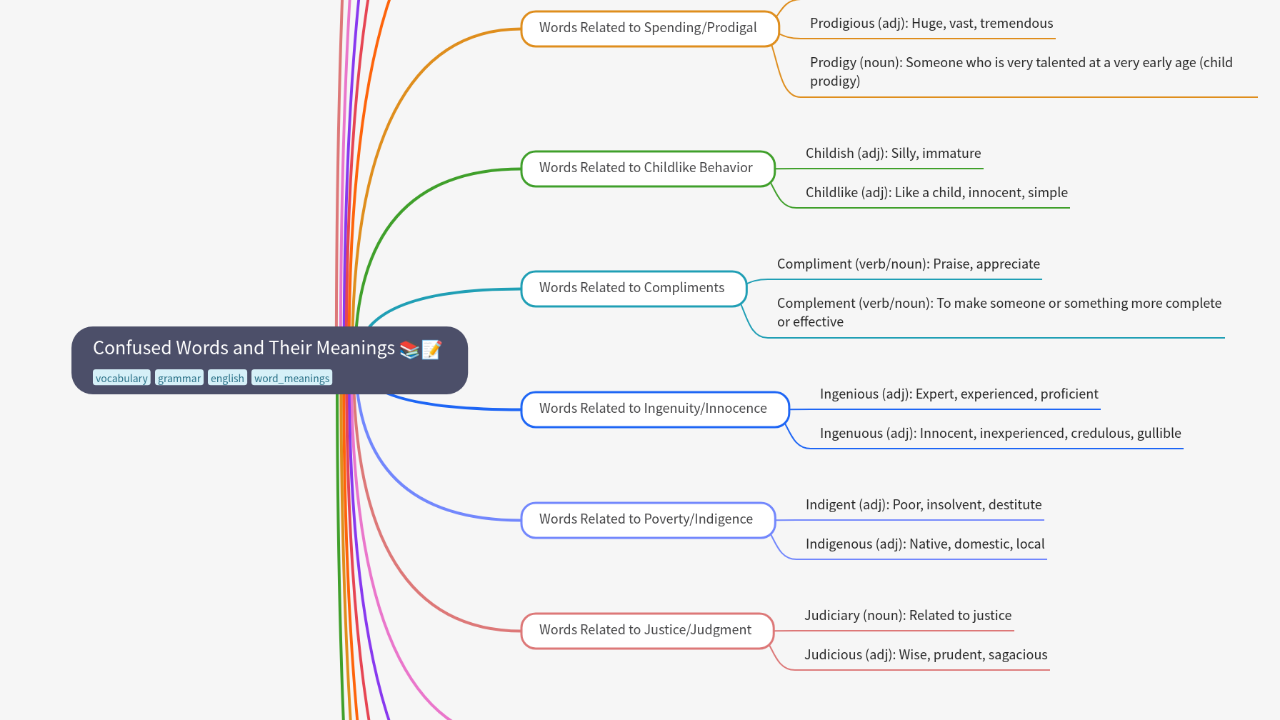 Mind Map:Confused Words and Their Meanings ...