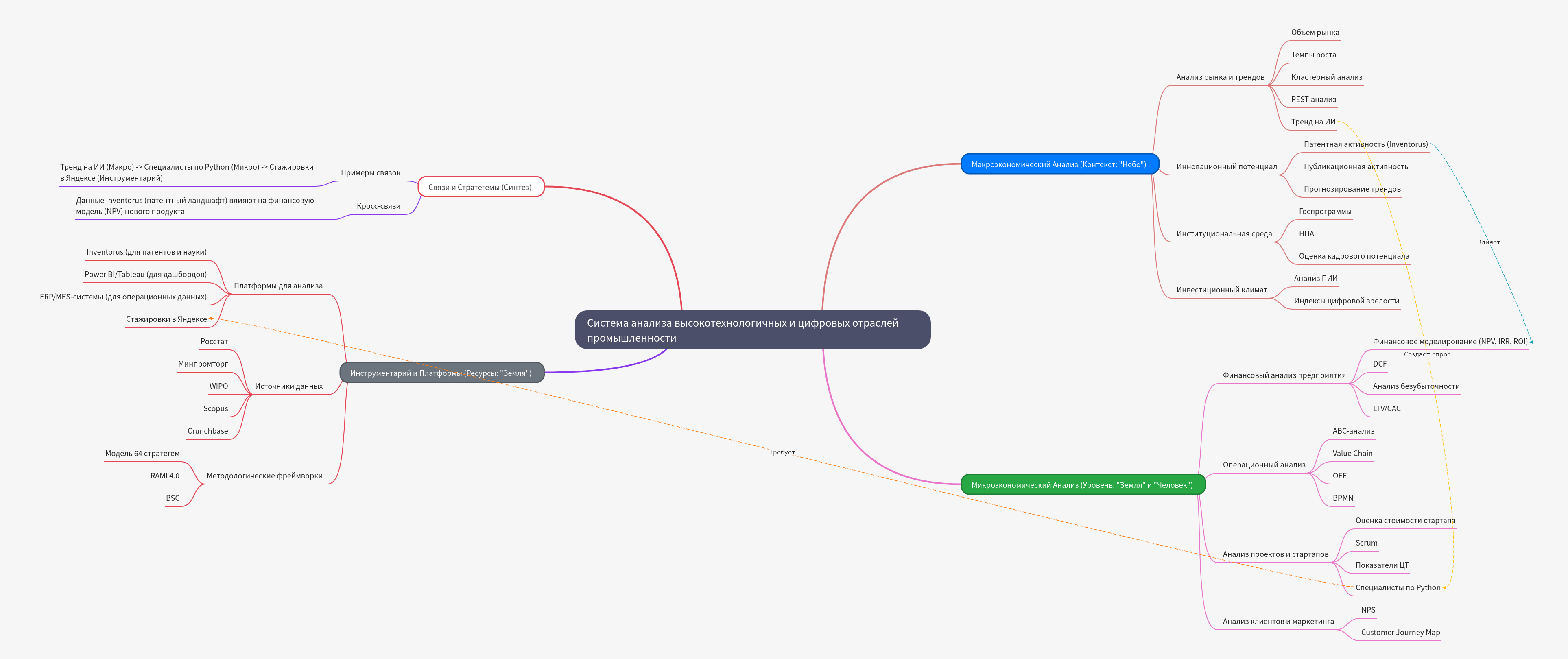 System for Analyzing High-Tech & Digital Industries