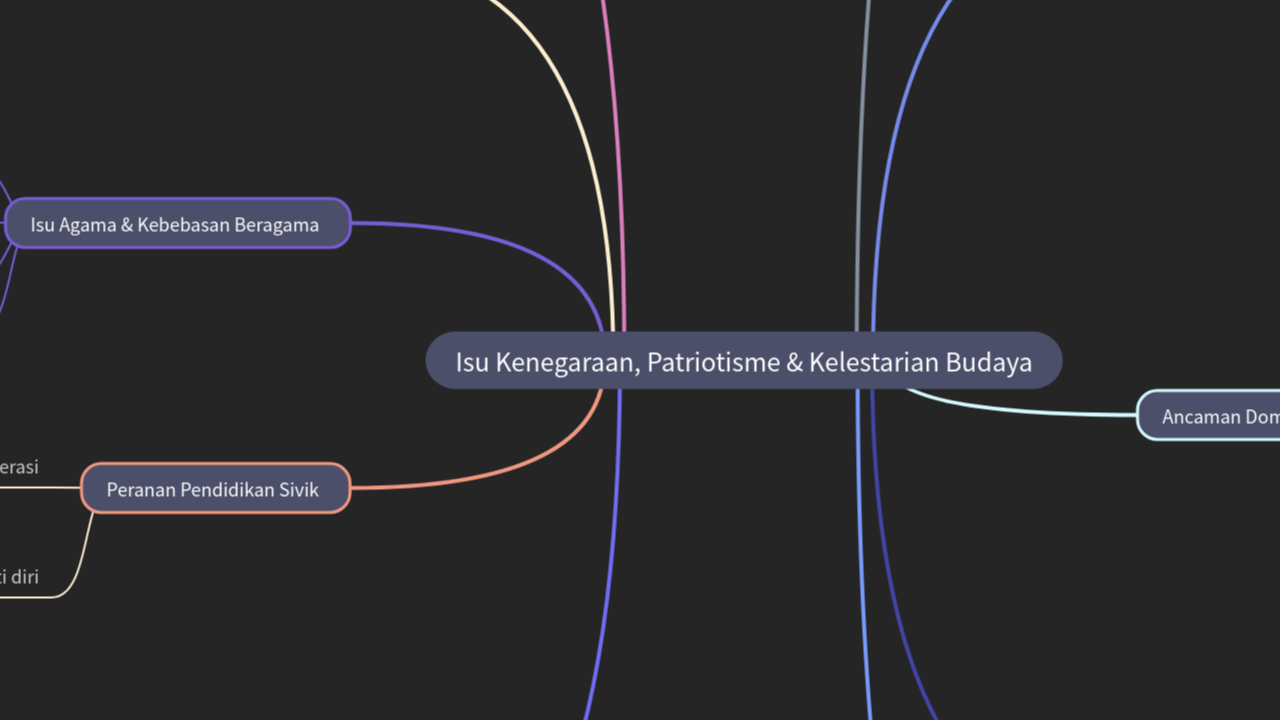 Mind Map:Isu Kenegaraan, Patriotisme & Kelestarian Budaya ...