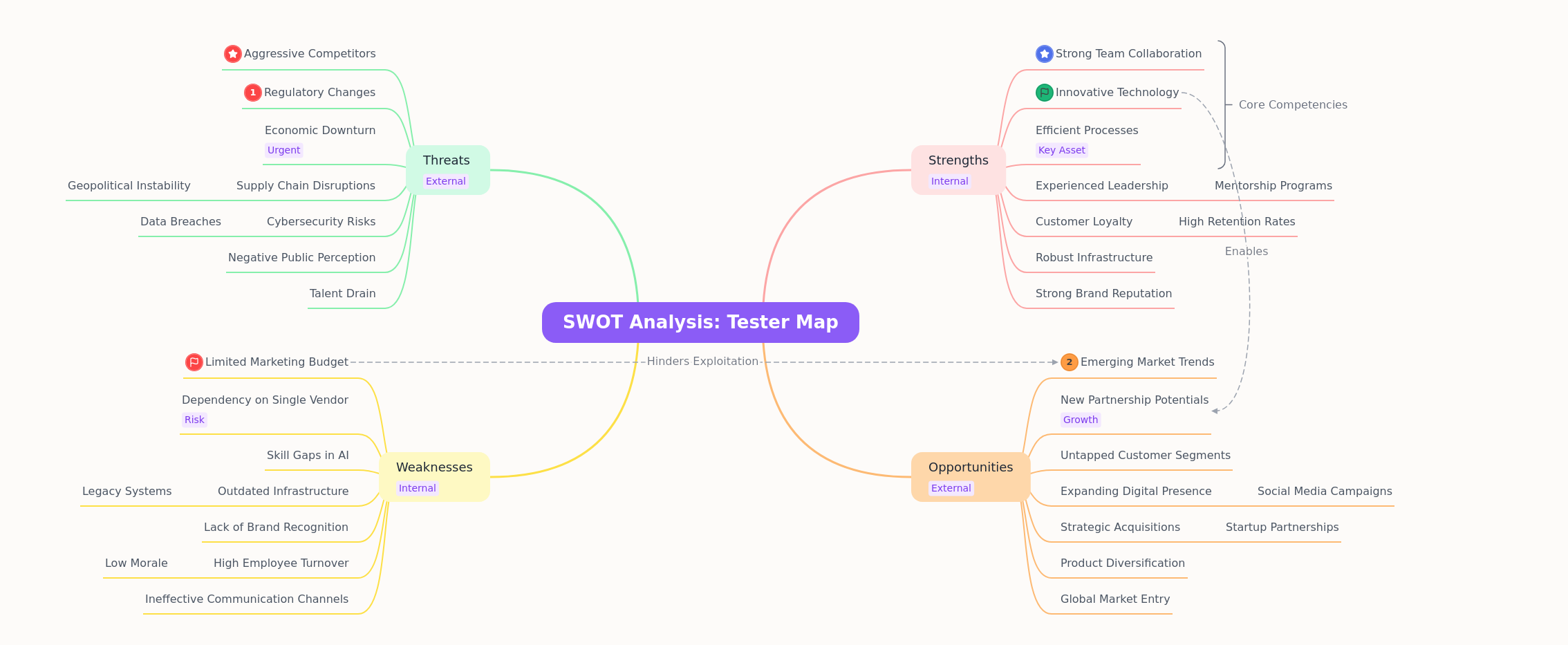 SWOT Analysis: A Comprehensive Business Tool
