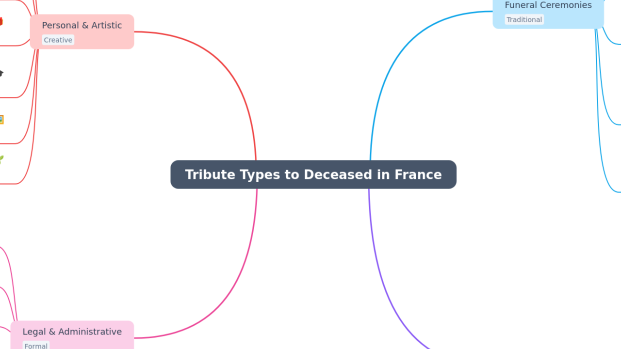 Mind Map:Tribute Types to Deceased in France ...
