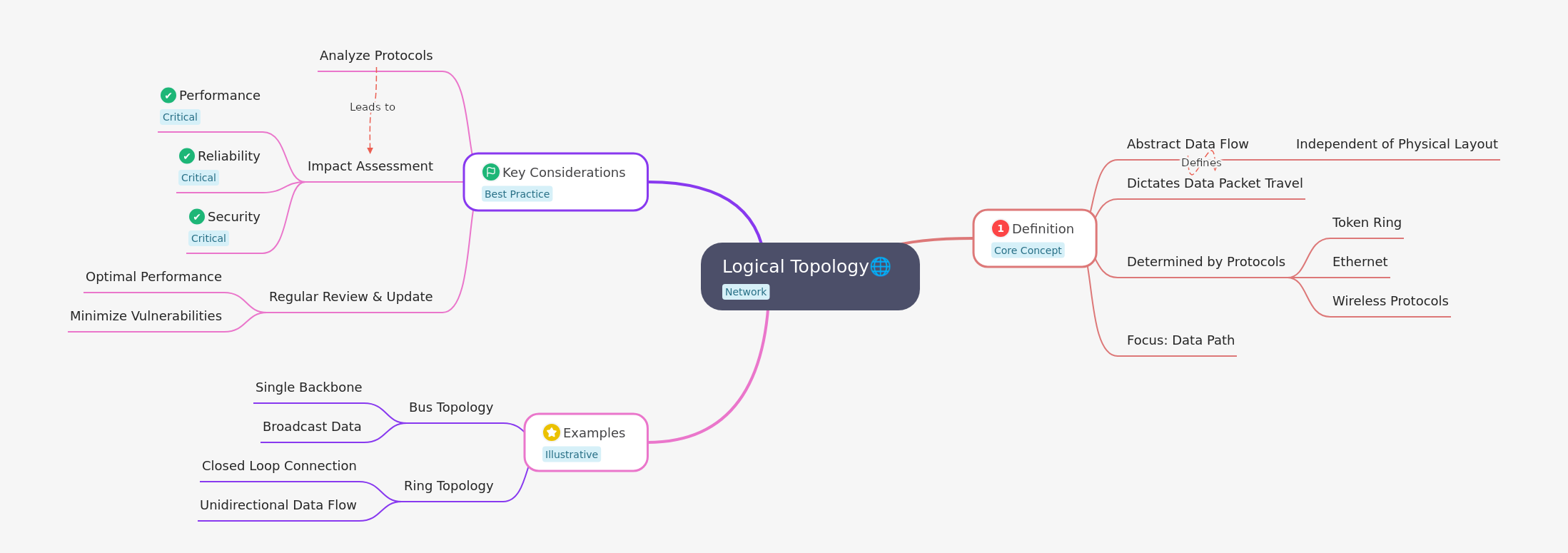 Understanding Logical Network Topology