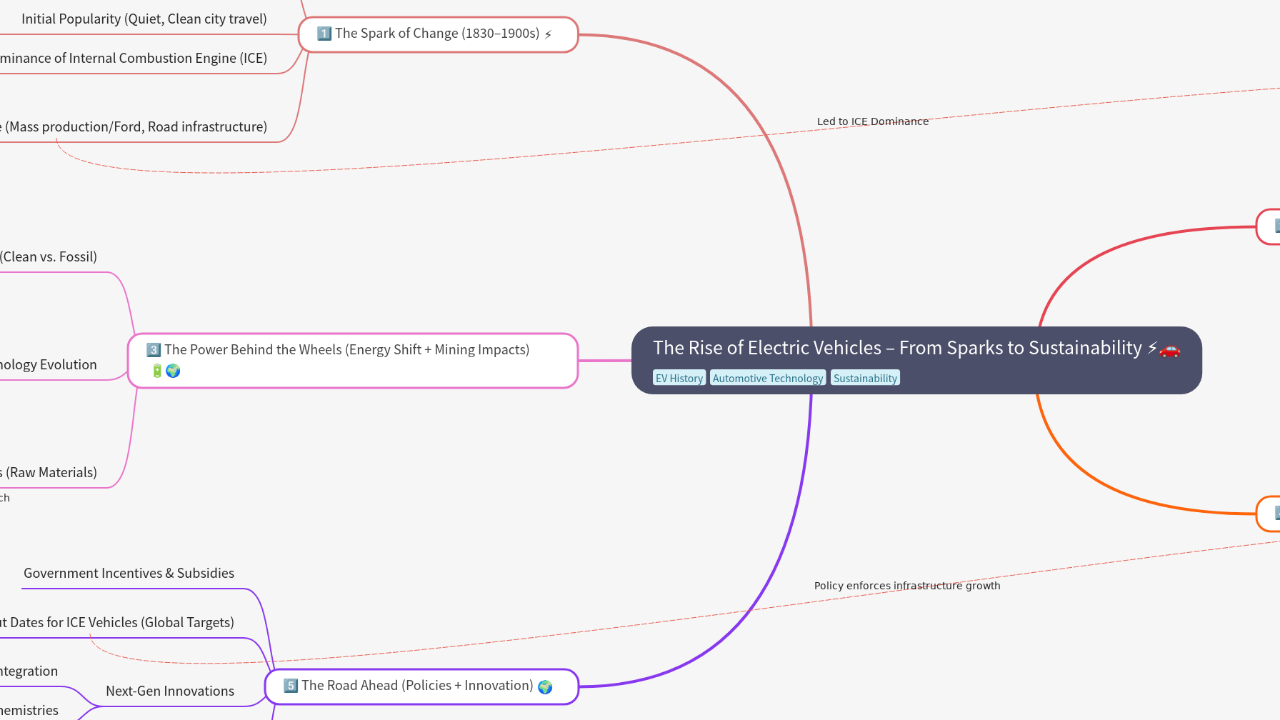 Mind Map:The Rise of Electric Vehicles – From Sparks to Sustainability ⚡🚗 ...