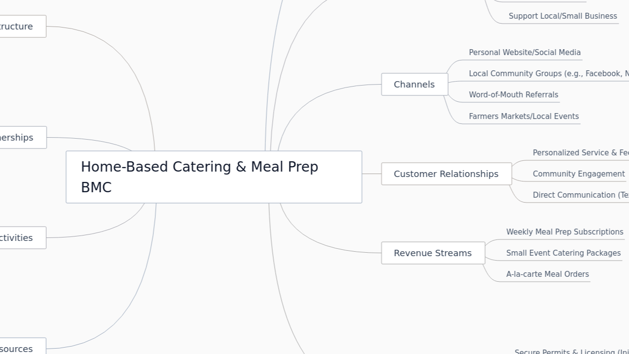 Home-Based Catering & Meal Prep BMC