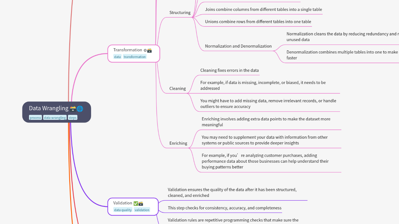 Mind Map:Data Wrangling ...