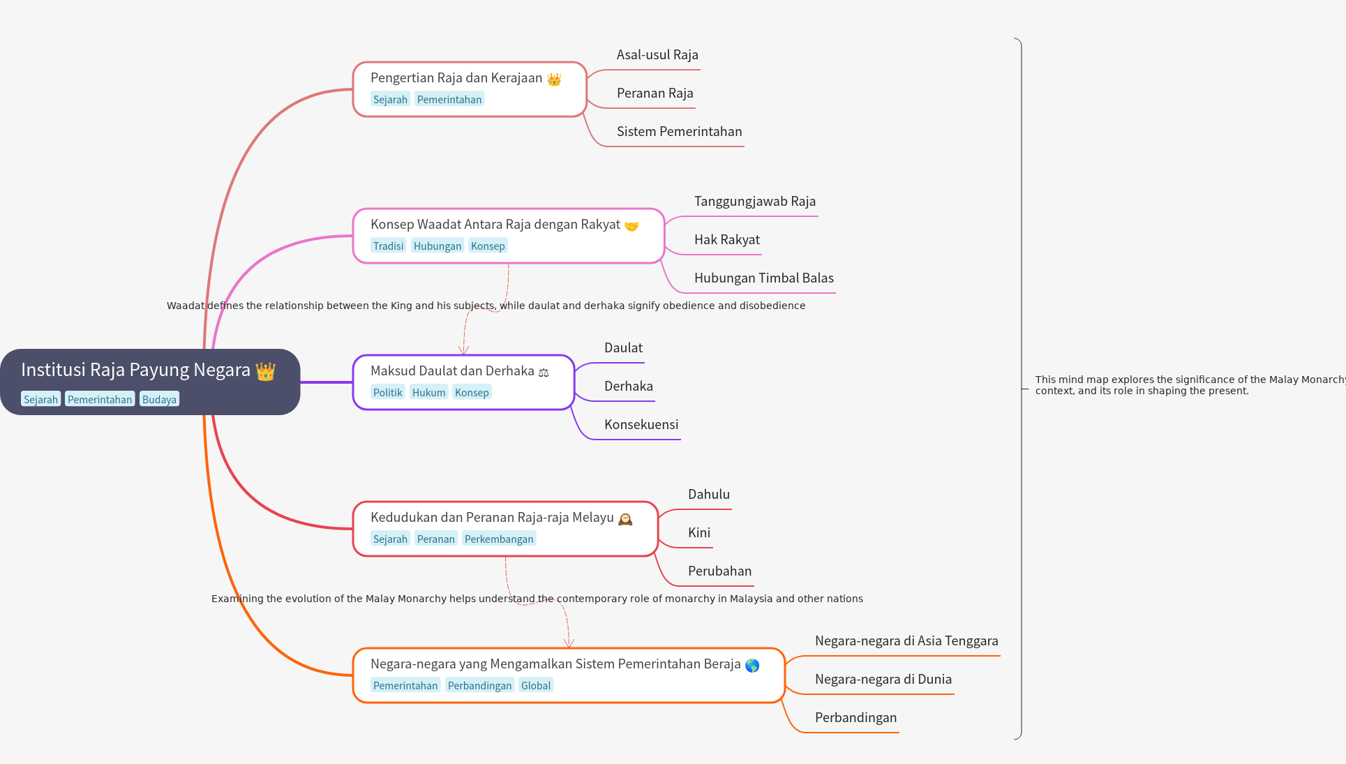 Malay Monarchy: Pillar of the Nation