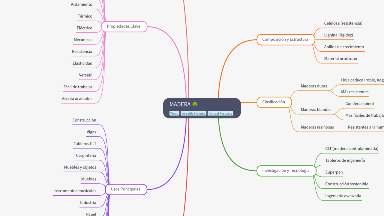 Mind Map:MADERA ...