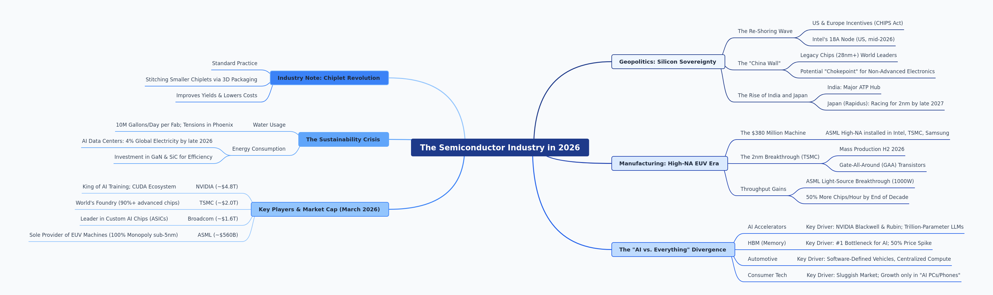 The Semiconductor Industry in 2026: Key Trends