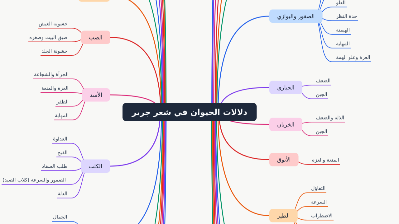Mind Map:دلالات الحيوان في شعر جرير ...