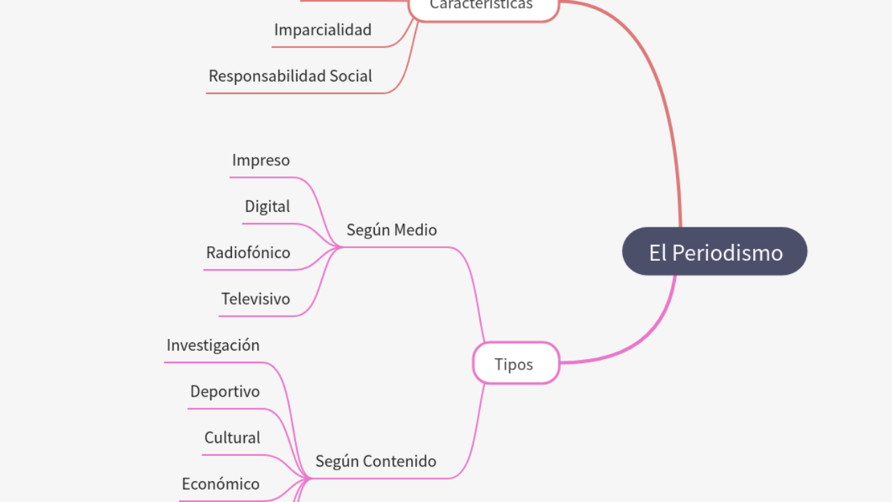 Mind Map:El Periodismo ...