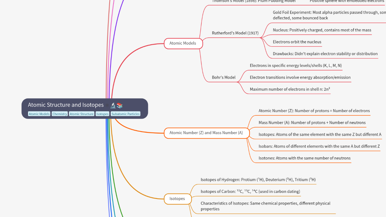 Mind Map:Atomic Structure and Isotopes ...