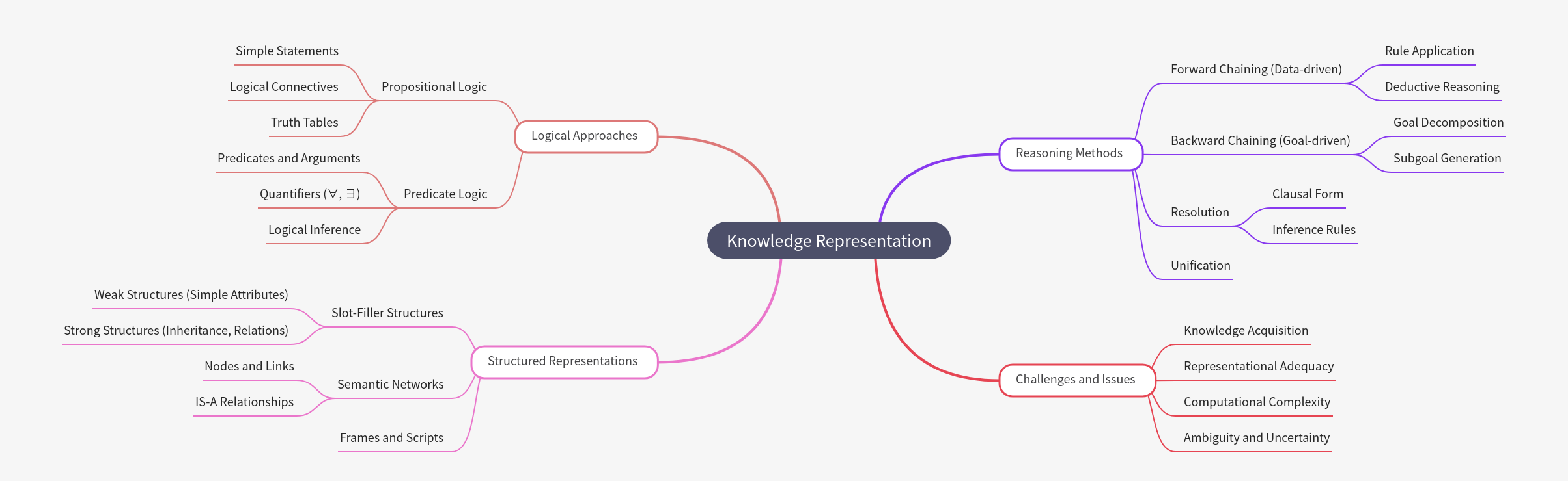 Knowledge Representation in AI Explained