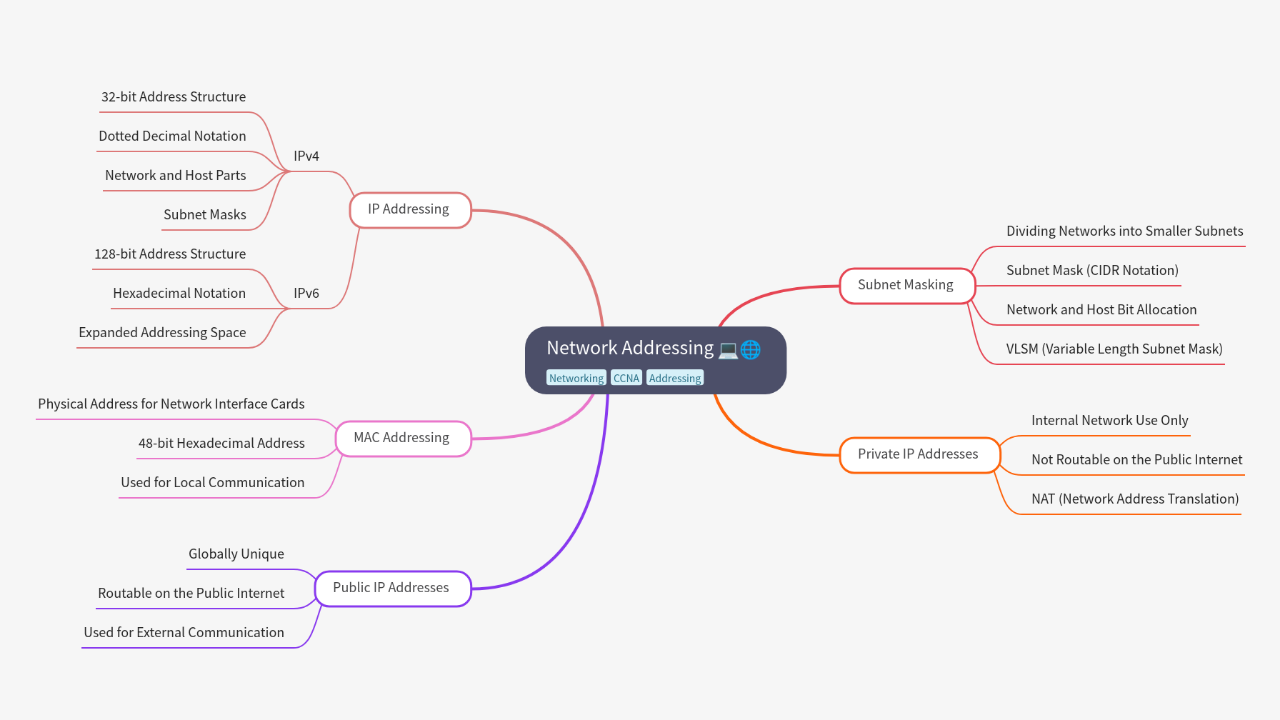 Mind Map:Network Addressing ...