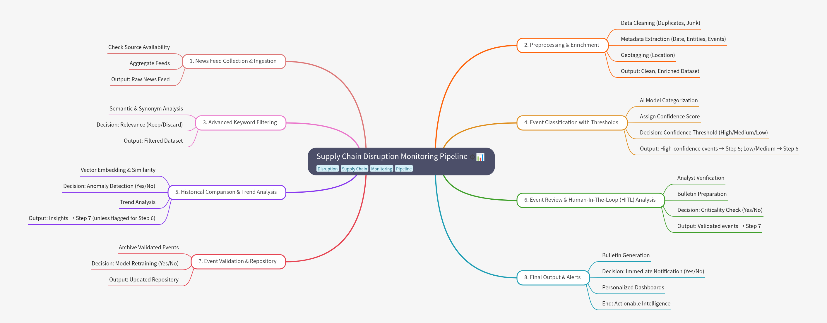 Supply Chain Disruption Monitoring Pipeline