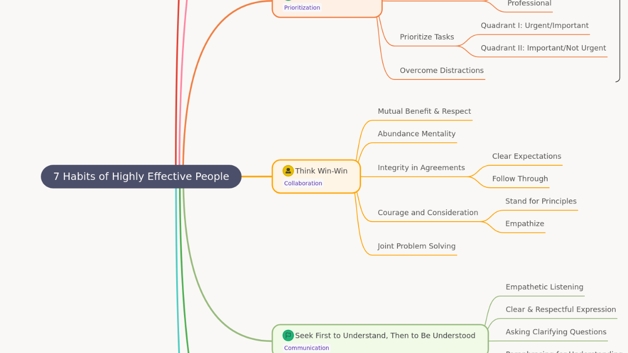 7 Habits of Highly Effective People