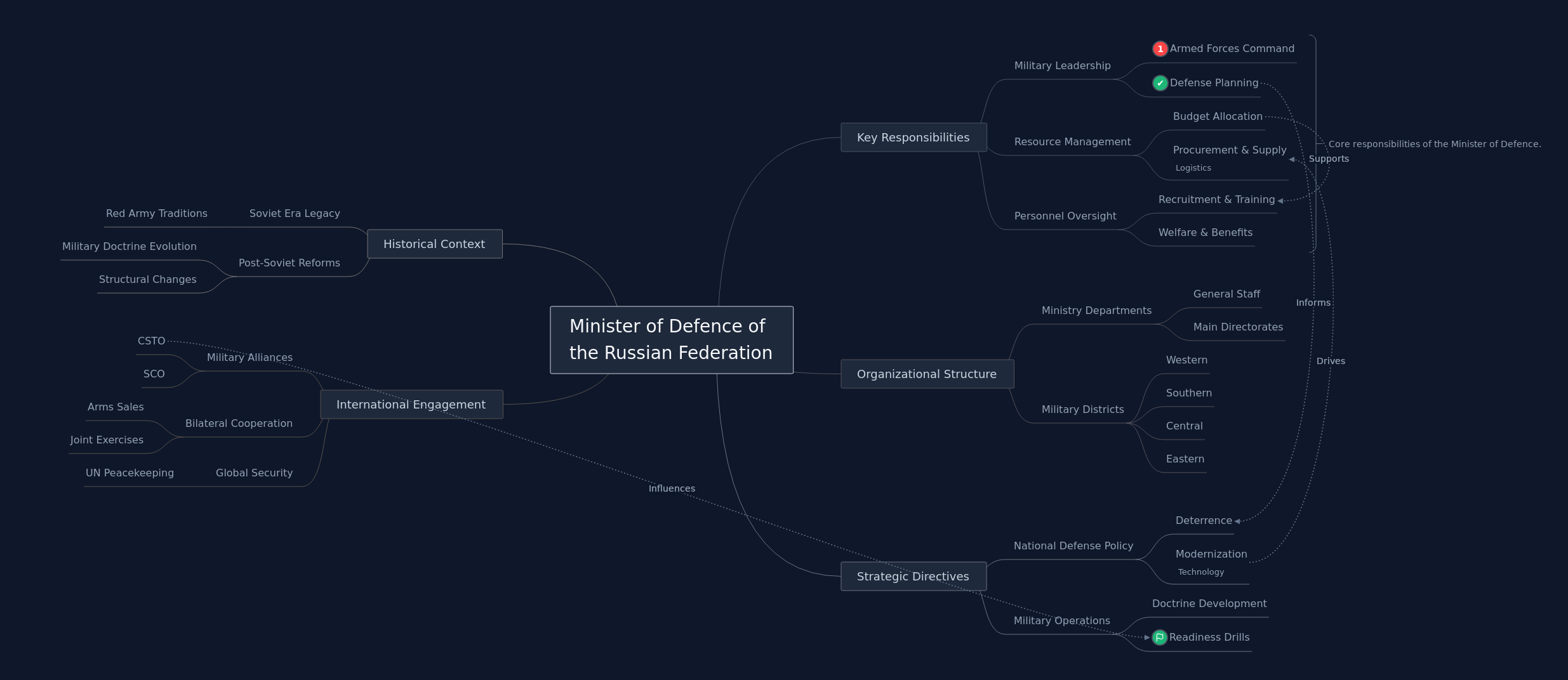 Role of Russia's Minister of Defence