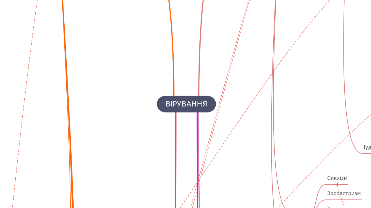 Mind Map:ВІРУВАННЯ ...