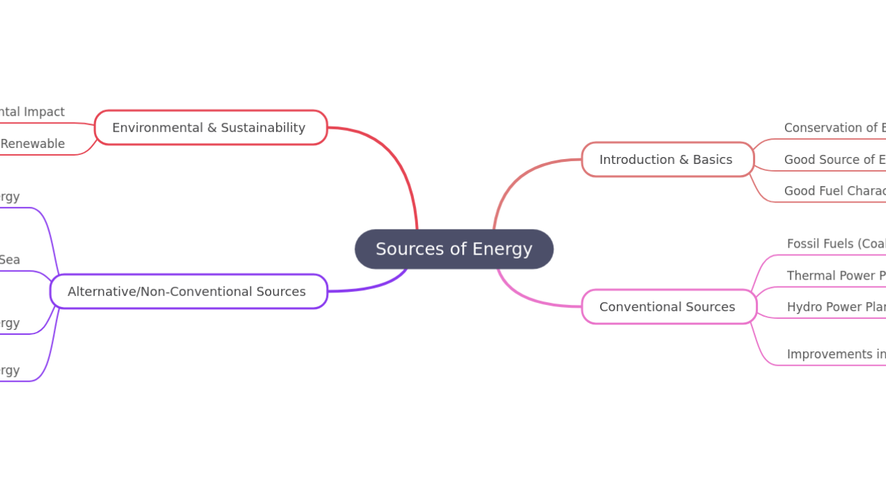 Mind Map:Sources of Energy ...