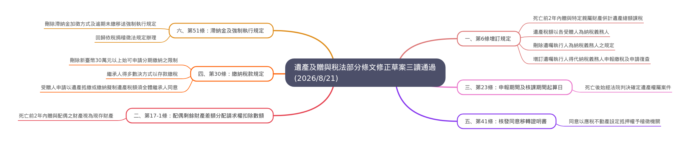 Taiwan's Estate & Gift Tax Act Amendments (2026)