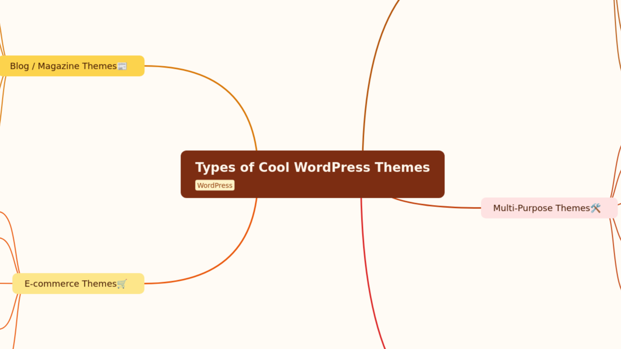Mind Map:Types of Cool WordPress Themes ...