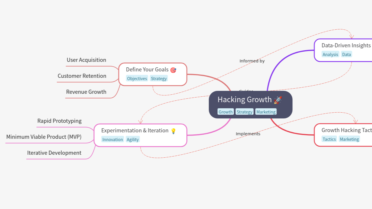 Hacking Growth