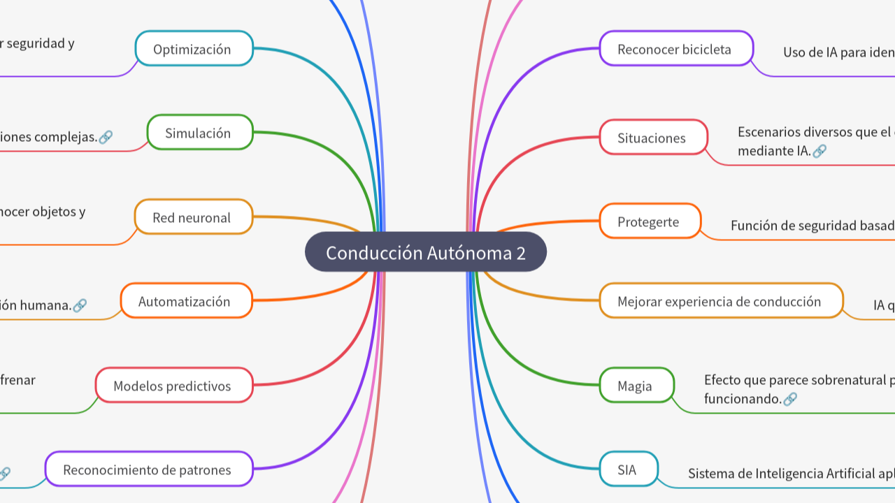 Mind Map:Conducción Autónoma 2 ...